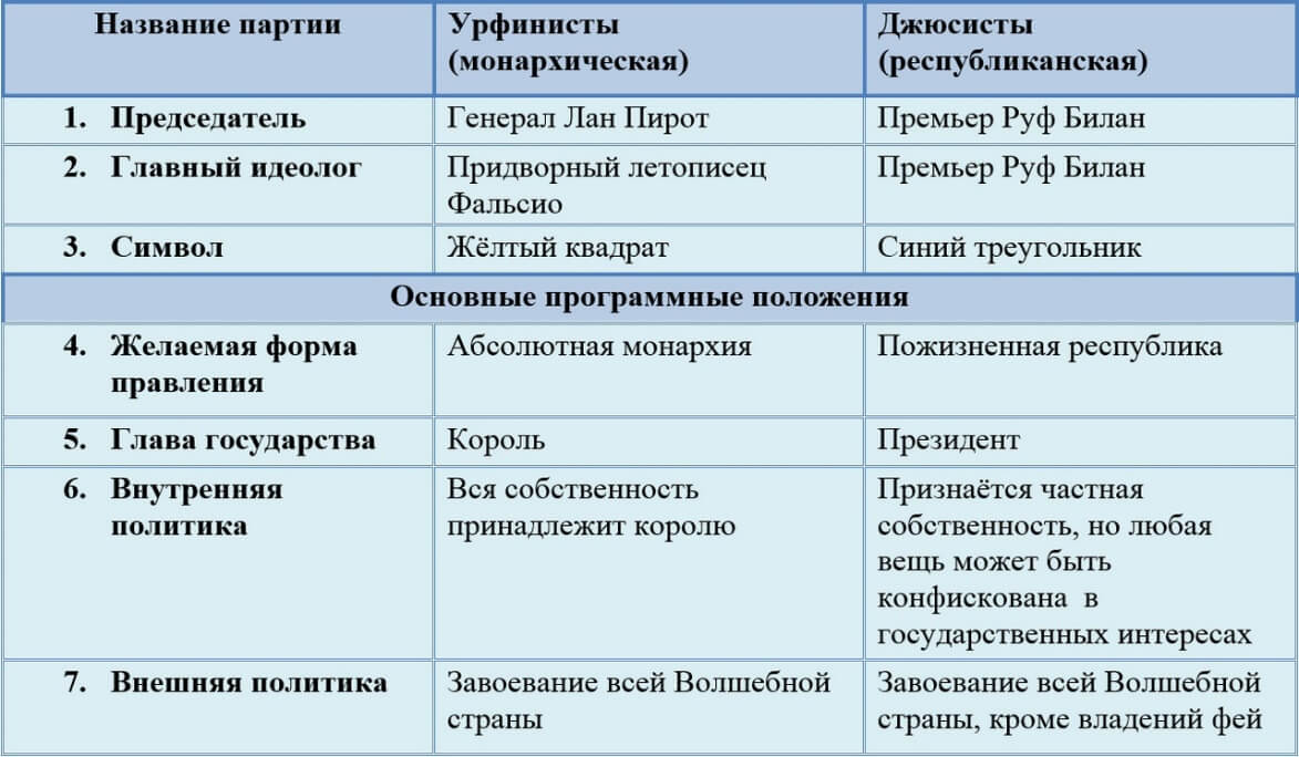 Таблица политических взглядов партий Урфина Джюса