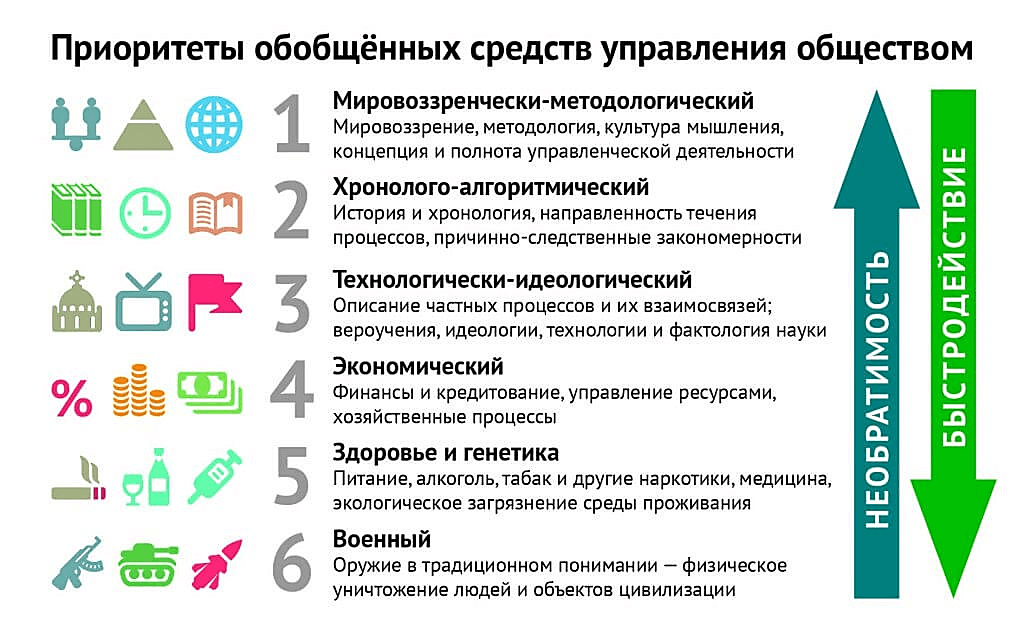 Приоритеты обобщённых средств управления обществом